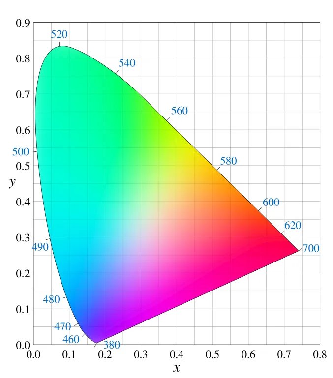 Хроматическая диаграмма с длинами волн цветов