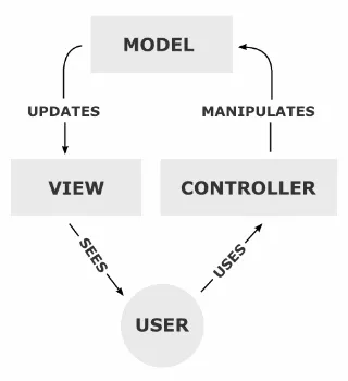 Схема работы MVC