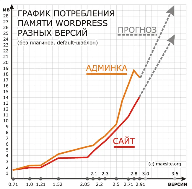 График потребления памяти WordPress разных версий